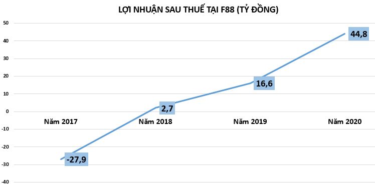 Chuỗi cầm đồ F88 đang huy động vốn ra sao? - Ảnh 1