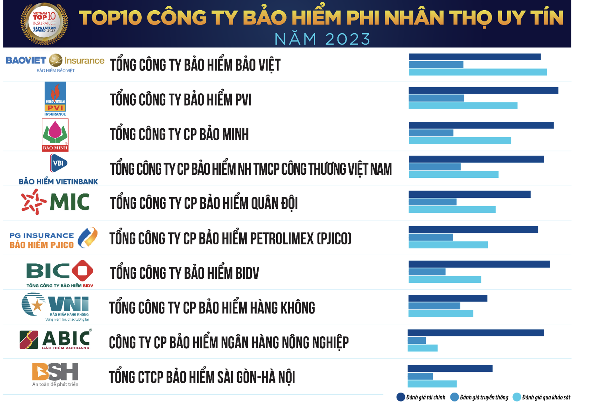 Top 10 Công ty Bảo hiểm Phi nhân thọ uy tín năm 2023 - Ảnh 1