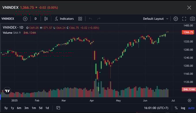 Thị trường chứng kho&aacute;n mất đ&agrave; tăng, VN-Index giảm nhẹ 0,02 điểm.