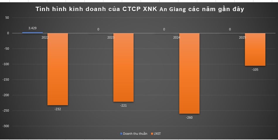Lộc Trời, Angimex và những ‘ông lớn’ buôn gạo hụt hơi trên đường đua - Ảnh 1