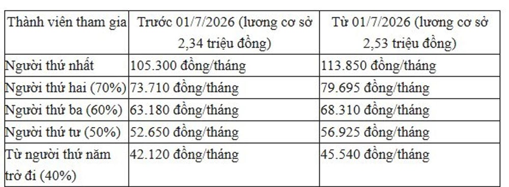 Từ 1/7: Nhiều khoản tiền lương hưu, trợ cấp tăng mạnh theo lương cơ sở - Ảnh 1