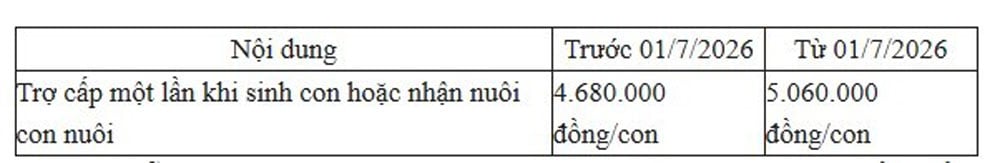 Từ 1/7: Nhiều khoản tiền lương hưu, trợ cấp tăng mạnh theo lương cơ sở - Ảnh 2