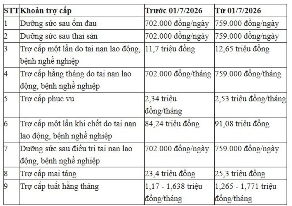 Từ 1/7: Nhiều khoản tiền lương hưu, trợ cấp tăng mạnh theo lương cơ sở - Ảnh 3