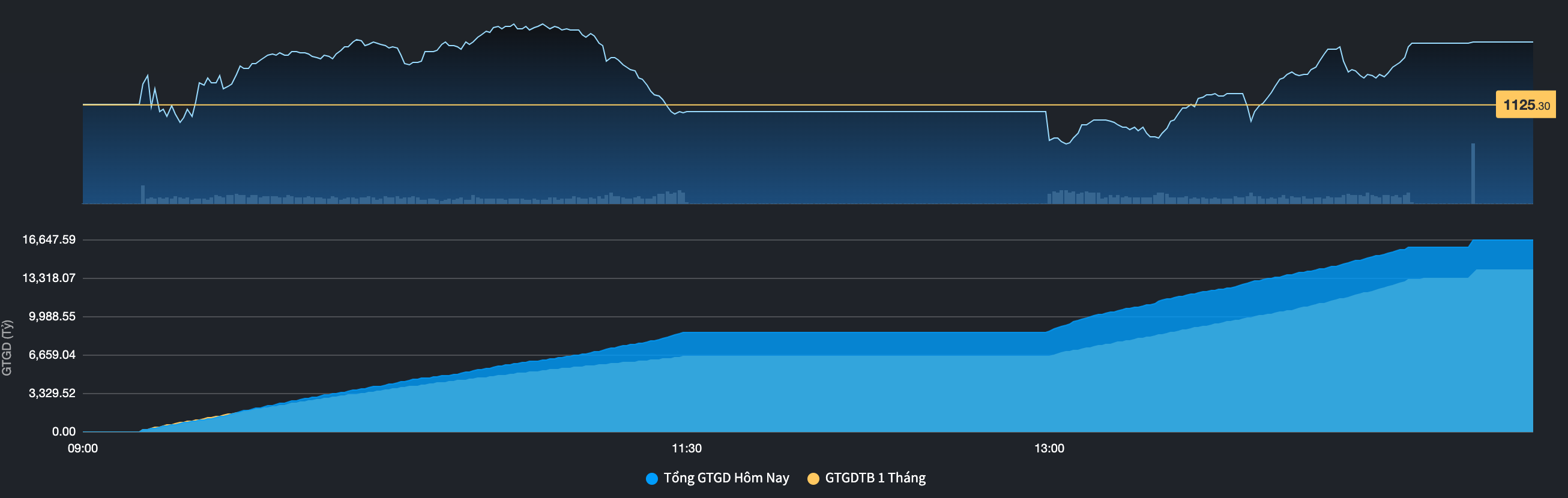Thanh khoản thị trường phi&ecirc;n cuối tuần so với trung b&igrave;nh 1 th&aacute;ng trước đ&oacute; (Nguồn: Fiintrade).