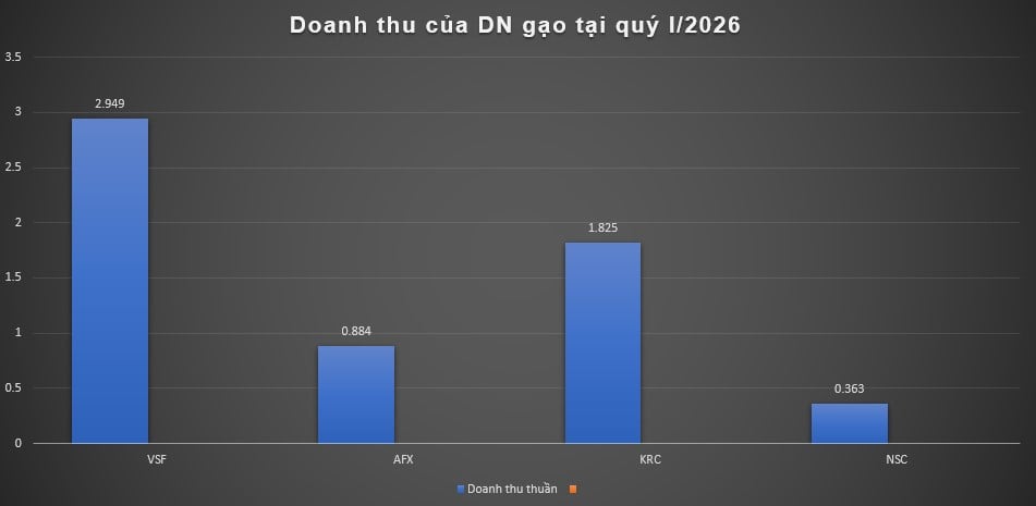 Hai mảng đối lập DN ngành gạo: Người hưởng trái ngọt, kẻ loay hoay tìm lối ra - Ảnh 1