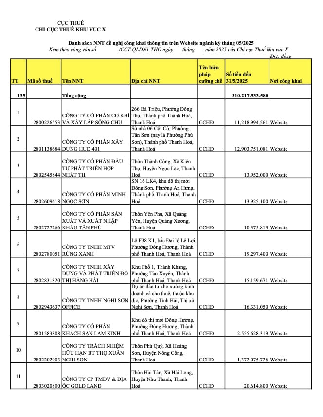 135 doanh nghiệp tại Thanh H&oacute;a bị &ldquo;điểm danh&rdquo; v&igrave; nợ thuế.