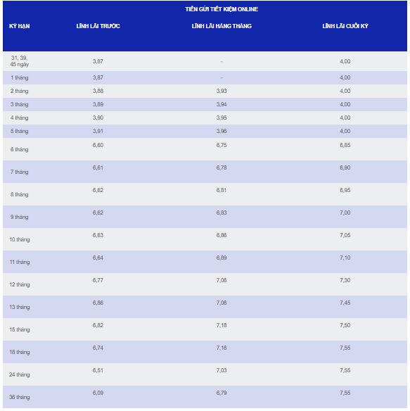L&atilde;i suất tiết kiệm online tại SCB
