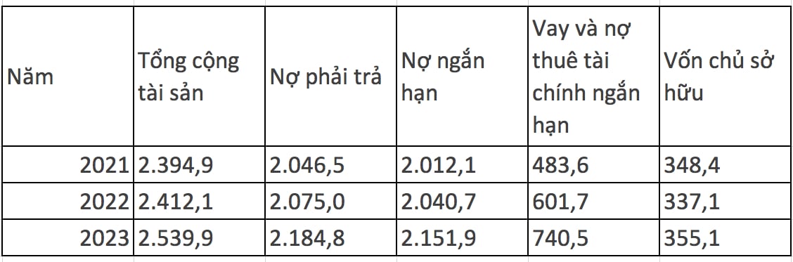 Thống k&ecirc; cho thấy Nợ phải trả của CTCP X&acirc;y dựng số 5 li&ecirc;n tục gia tăng theo từng năm. Đơn vị tỷ đồng