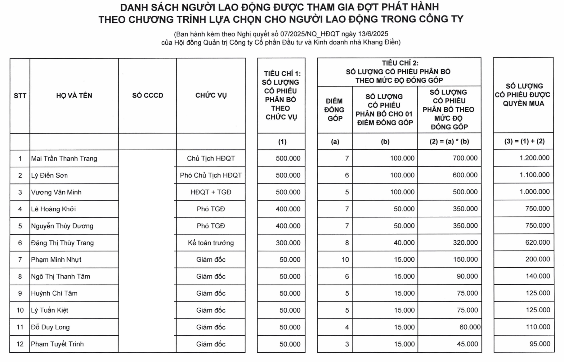 Nh&#224; Khang Điền chốt quyền trả cổ tức 10% bằng cổ phiếu v&#224;o ng&#224;y 18/7 - Ảnh 1