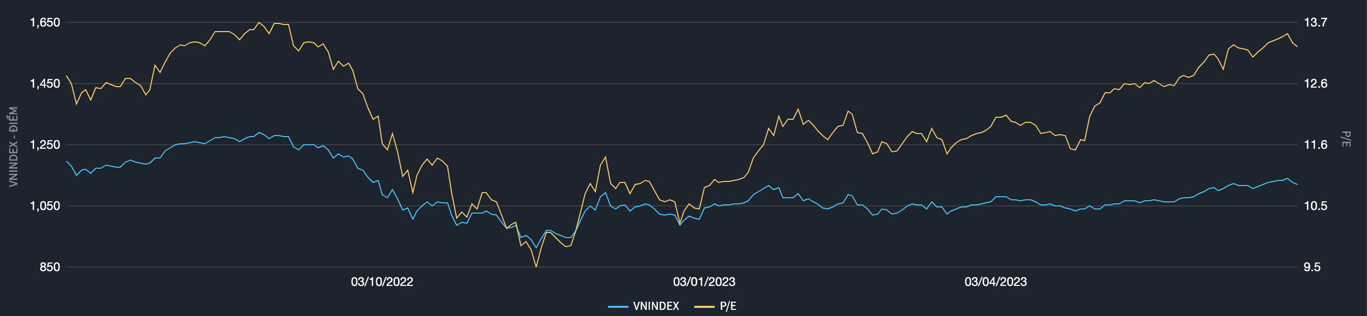 Định gi&aacute; thị trường trong v&ograve;ng 1 năm qua (Nguồn: Fiintrade).