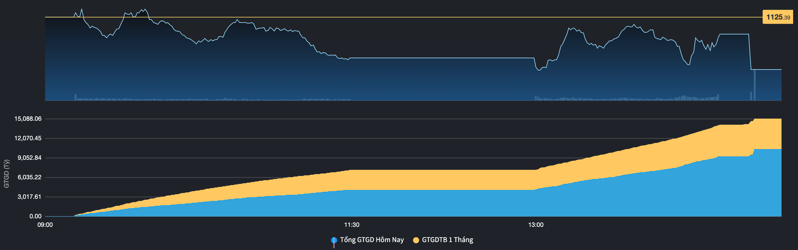 Thanh khoản thị trường trong v&ograve;ng 1 th&aacute;ng qua (Nguồn: Fiintrade).
