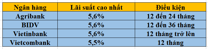 Bảng so s&aacute;nh l&atilde;i suất ng&acirc;n h&agrave;ng của 4 &ldquo;&ocirc;ng lớn&rdquo; ng&acirc;n h&agrave;ng th&aacute;ng 7/2022