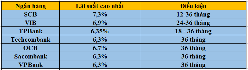 L&atilde;i suất tiết kiệm cao nhất của một số ng&acirc;n h&agrave;ng tư nh&acirc;n th&aacute;ng 7/2022