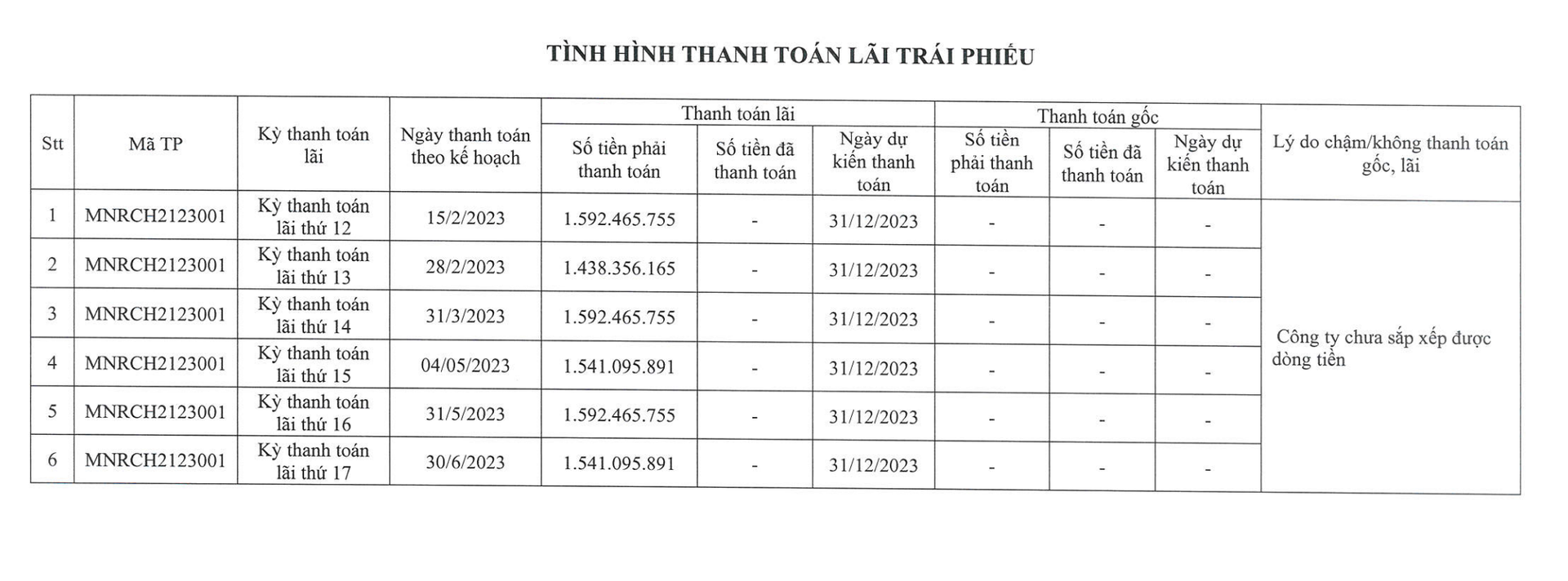 Đất Xanh Miền Nam chậm thanh to&aacute;n 6 kỳ tr&aacute;i phiếu.