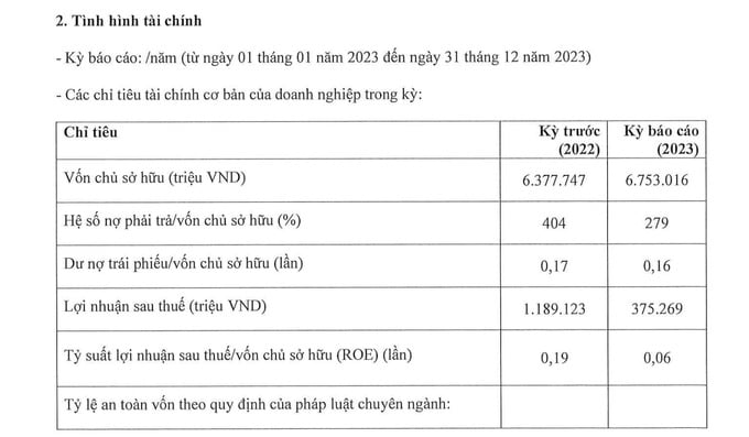 Đ&aacute;ng ch&uacute; &yacute;, hệ số nợ phải trả/vốn chủ sở hữu gấp 279 lần, trong kh&oacute; đ&oacute; tỉnh suất lợi nhuận sau thuế/vốn chủ sở hữu gấp 0,06 lần.