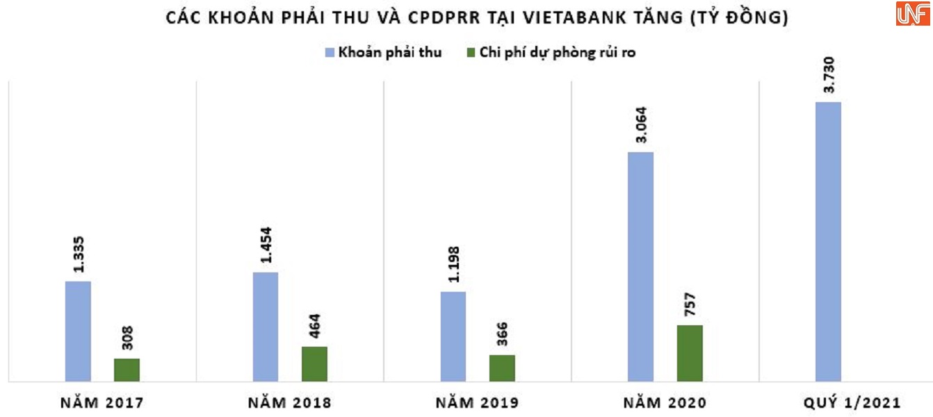 Chuẩn bị lên sàn, VietABank vẫn bí ẩn về nợ xấu? - Ảnh 3