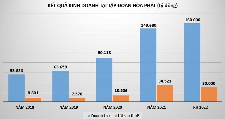 Hạ dự b&#225;o kết quả kinh doanh tại doanh nghiệp th&#233;p H&#242;a Ph&#225;t, Hoa Sen - Ảnh 1