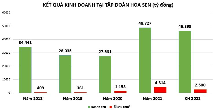 Hạ dự b&#225;o kết quả kinh doanh tại doanh nghiệp th&#233;p H&#242;a Ph&#225;t, Hoa Sen - Ảnh 2