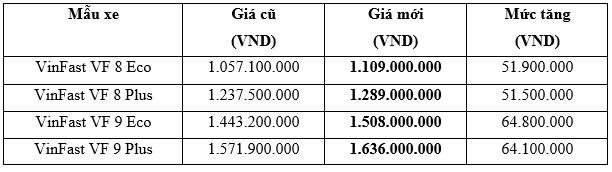 Gi&aacute; b&aacute;n mới của VinFast VF 8 v&agrave; VF 9 tại Việt Nam.