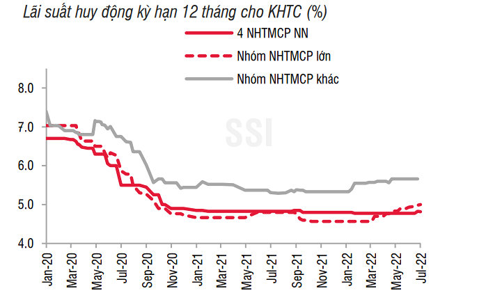 Nguồn: Bloomberg, SBV, SSI tổng hợp .