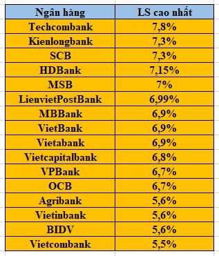 L&atilde;i suất tiền gửi cao nhất tại một số ng&acirc;n h&agrave;ng t&iacute;nh đến đầu th&aacute;ng 7/2022.