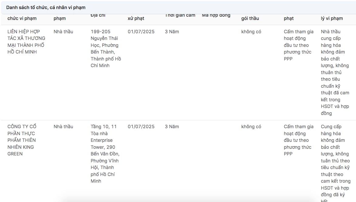 Li&ecirc;n minh Hợp t&aacute;c x&atilde; Thương mại TP. HCM (SaiGon Co.op) cung cấp h&agrave;ng ho&aacute; kh&ocirc;ng đảm bảo chất lượng dẫn tới bị cấm thầu. Ảnh chụp m&agrave;n h&igrave;nh