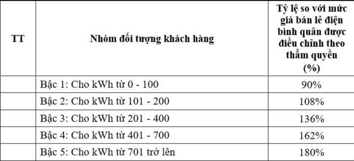 Biểu gi&aacute; điện đang được lấy &yacute; kiến.