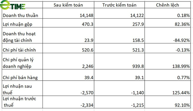Ch&ecirc;nh lệch trước v&agrave; sau kiểm to&aacute;n B&aacute;o c&aacute;o t&agrave;i ch&iacute;nh 2022. Nguồn: eTime
