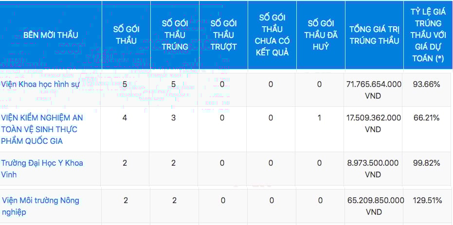 Thống k&ecirc; sơ bộ C&ocirc;ng ty H&oacute;a chất Thăng Long tham gia v&agrave; tr&uacute;ng thầu thời gian qua