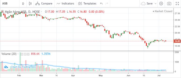 Diễn biến cổ phiếu MSB từ đầu năm đến nay.
