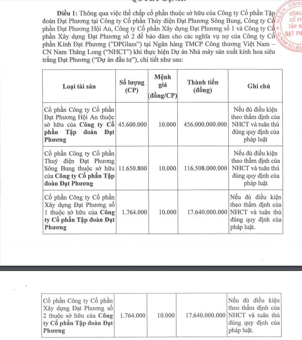 Danh s&aacute;ch c&aacute;c c&ocirc;ng ty con/ li&ecirc;n kết m&agrave; Tập đo&agrave;n Đạt Phương thế chấp cổ phần cho ng&acirc;n h&agrave;ng.