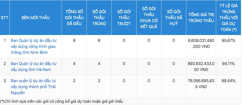 Thống k&ecirc; sơ bộ c&aacute;c g&oacute;i thầu của&nbsp;Doanh nghiệp tư nh&acirc;n X&acirc;y dựng Xu&acirc;n Trường tham gia đấu v&agrave; tr&uacute;ng thầu