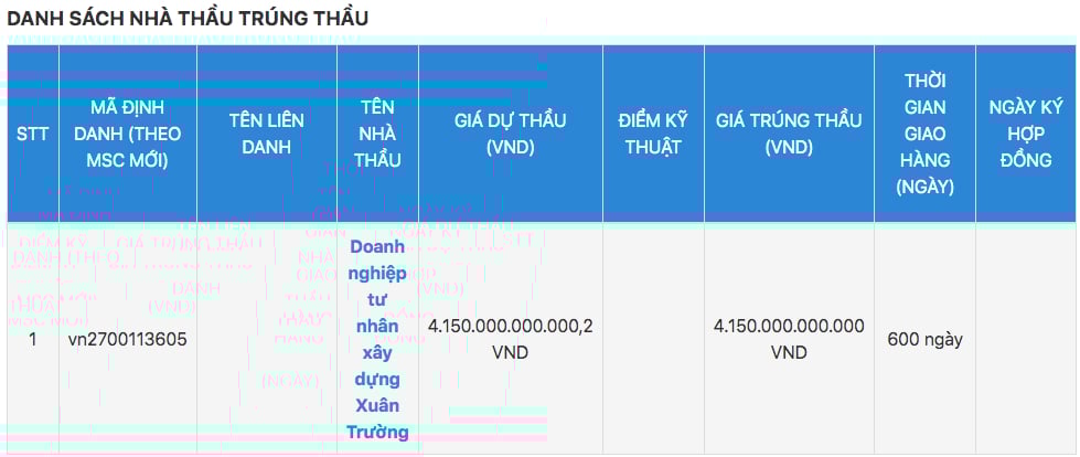 Doanh nghiệp tư nh&acirc;n X&acirc;y dựng Xu&acirc;n Trường tr&uacute;ng g&oacute;i thầu trị gi&aacute;&nbsp;4.150 tỷ đồng.