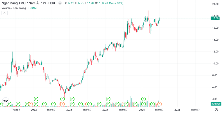 Nam A Bank 6 th&#225;ng đầu năm 2025: Quy m&#244; vượt trội, tăng trưởng khả quan - Ảnh 1