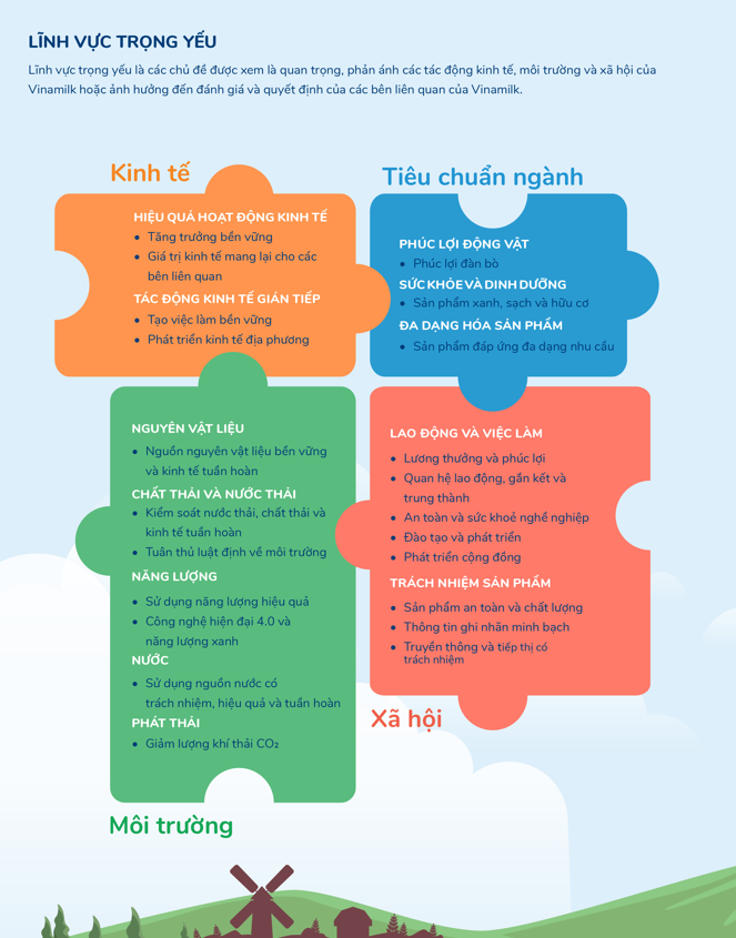 C&aacute;c lĩnh vực trọng yếu do Vinamilk x&aacute;c định &nbsp;