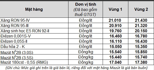 Ngày mai, giá xăng dầu có thể tăng cao kỷ lục - Ảnh 3