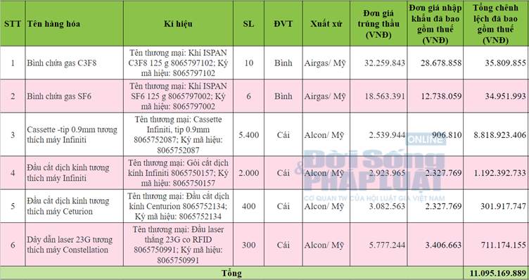 Tổng số tiền ch&ecirc;nh lệch của 6 sản phẩm l&ecirc;n tới hơn 11 tỷ đồng.