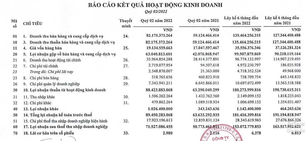 Nguồn: BCTC qu&yacute; 2/2022 tại NTC