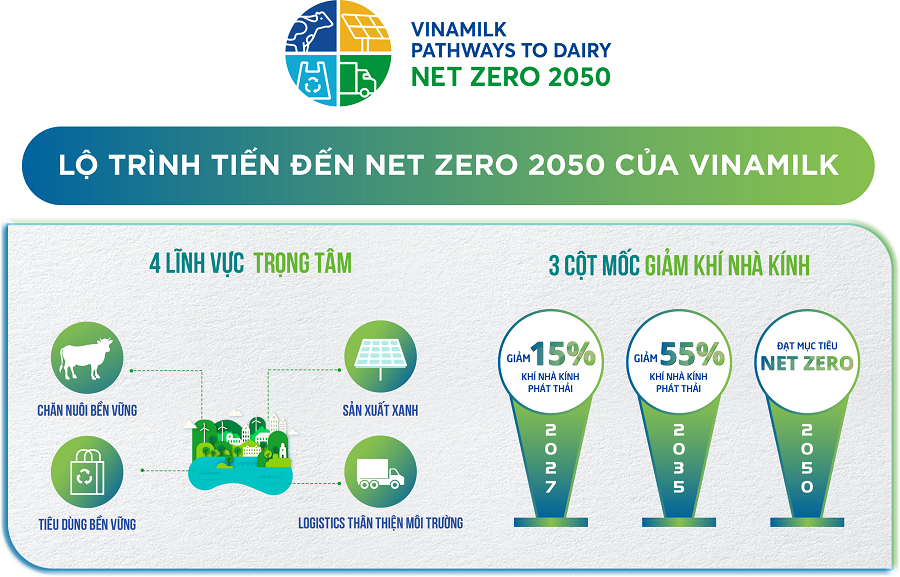 Vinamilk đẩy mạnh lộ tr&#236;nh giảm “dấu ch&#226;n Carbon”, hướng đến Net Zero - Ảnh 1
