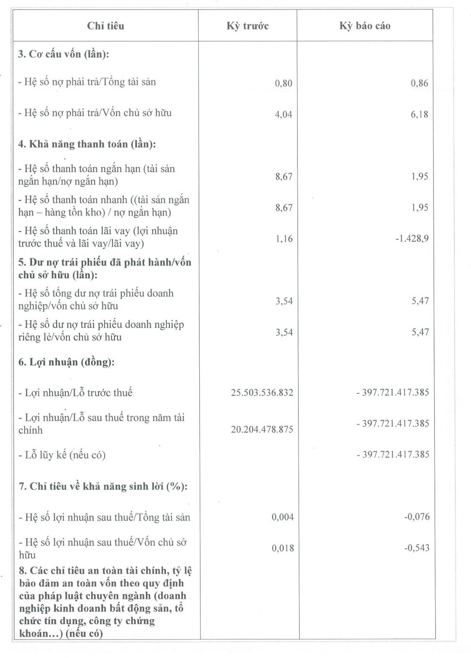 C&ocirc;ng ty cổ phần Tiếp vận v&agrave; Bất động sản T&acirc;n Li&ecirc;n Ph&aacute;t T&acirc;n Cảng ghi nhận khoản lỗ r&ograve;ng gần 398 tỷ đồng ở cuối năm 2024.