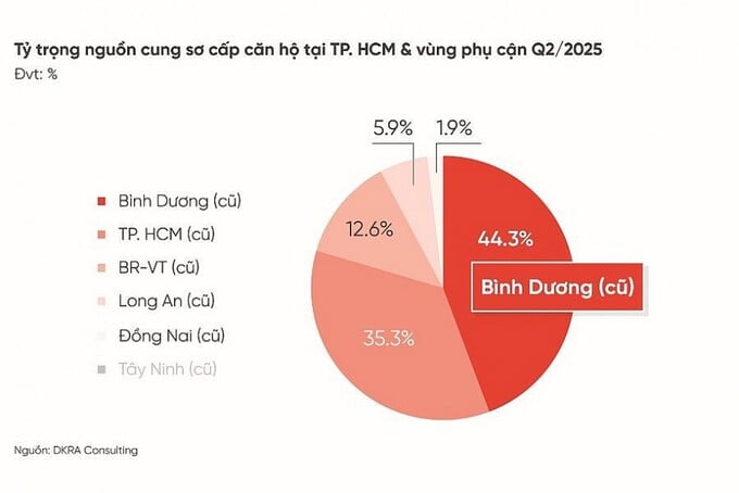 B&igrave;nh Dương (cũ) v&agrave; Tp.HCM (cũ) dẫn đầu nguồn cung sơ cấp to&agrave;n thị trường khi chiếm gần 80%.