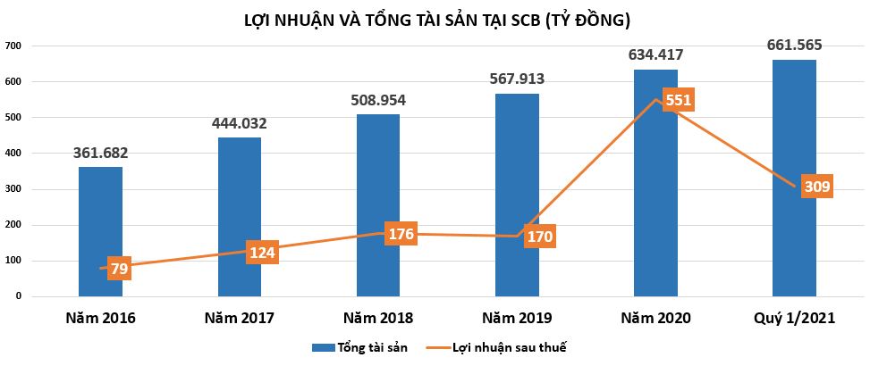 Vì sao BaoVietBank, SCB vẫn 'án binh bất động' chuyện lên sàn? - Ảnh 2