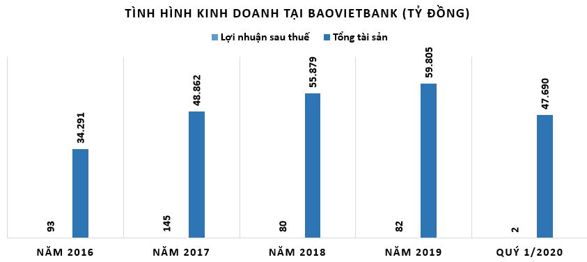 Vì sao BaoVietBank, SCB vẫn 'án binh bất động' chuyện lên sàn? - Ảnh 1