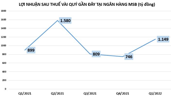 Qu&#253; 2/2022, lợi nhuận tại ng&#226;n h&#224;ng MSB dự b&#225;o giảm - Ảnh 2