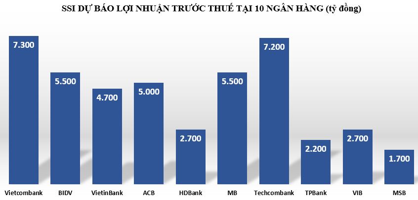 Qu&#253; 2/2022, lợi nhuận tại ng&#226;n h&#224;ng MSB dự b&#225;o giảm - Ảnh 1