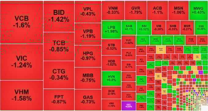VN-Index "đổ đ&egrave;o" giảm gần 10 điểm, ngắt chuỗi tăng mạnh.