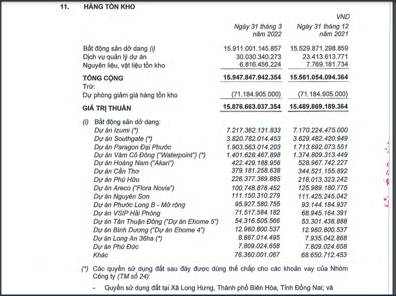 T&iacute;nh đến cuối qu&yacute; 1/2022, tồn kho của Nam Long tại Paragon Đại Phước l&agrave; 1.903 tỷ đồng.