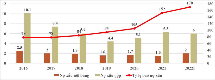 Dự b&aacute;o nợ xấu v&agrave; bao nợ xấu năm 2022 của 29 ng&acirc;n h&agrave;ng thương mại/Nguồn: SBV, Viện Nghi&ecirc;n cứu, Đ&agrave;o tạo BIDV