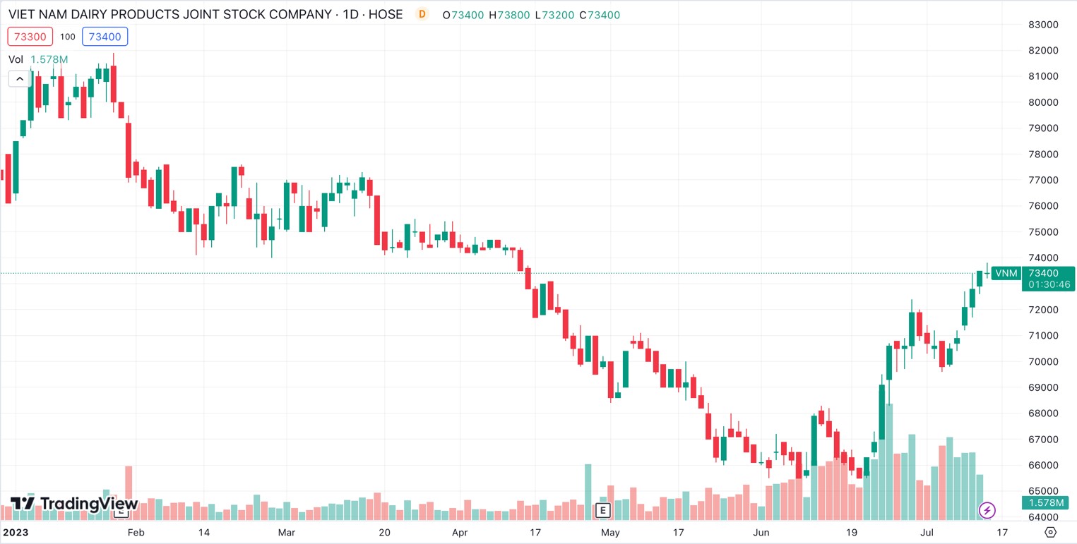 Thương hiệu mới g&#226;y “b&#227;o mạng”, cổ phiếu Vinamilk tăng 5 phi&#234;n li&#234;n tiếp sau khi lợi nhuận đảo chiều t&#237;ch cực - Ảnh 2