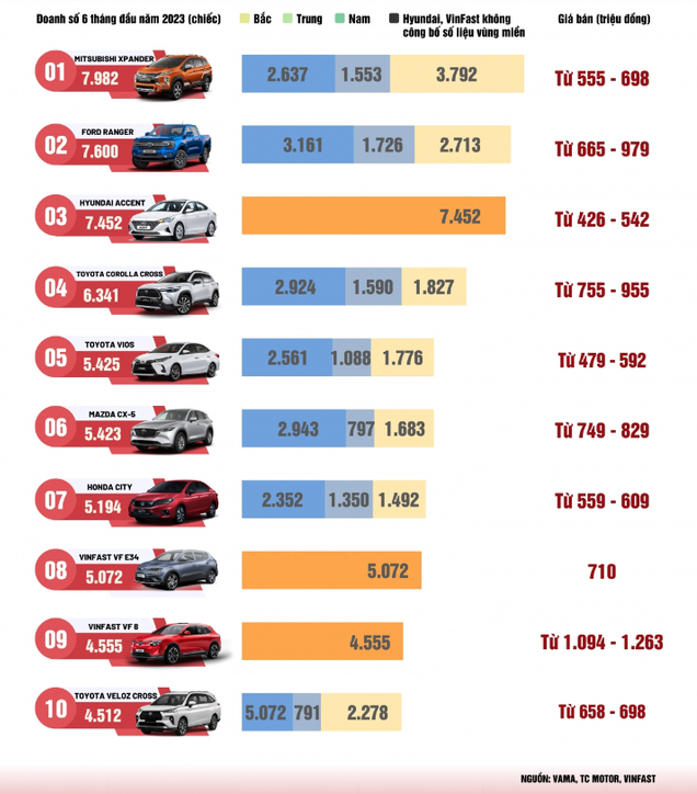Top 10 mẫu xe &#244;t&#244; b&#225;n chạy nhất nửa đầu năm 2023 - Ảnh 1